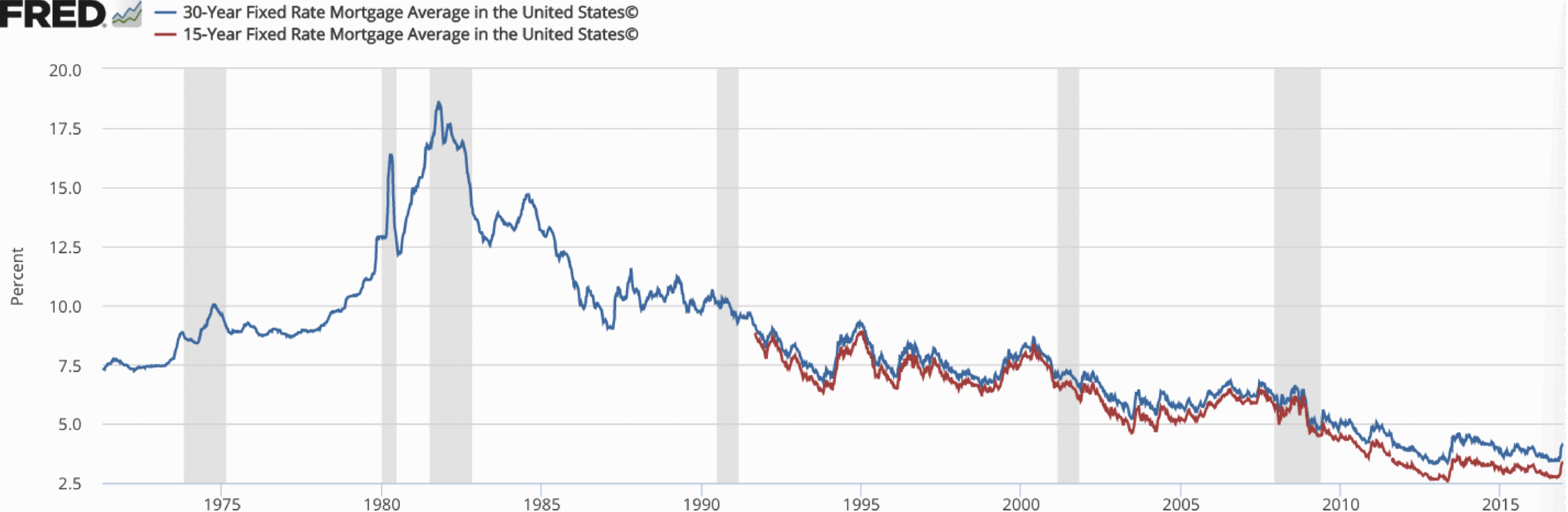 Freddie Mac graph of mortgage rate trends